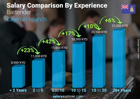 bartender yearly salary|Bartender salary in Philippines .